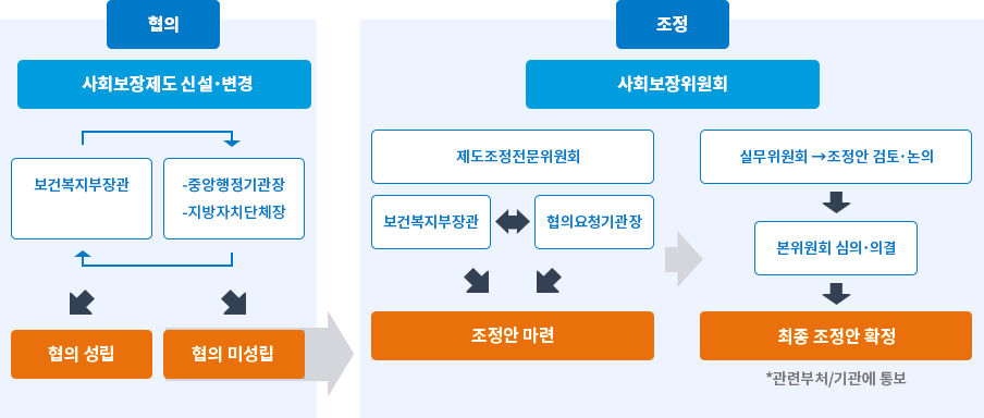 사회보장제도 협의 미성립 시 조정 절차 안내 이미지 설명있음