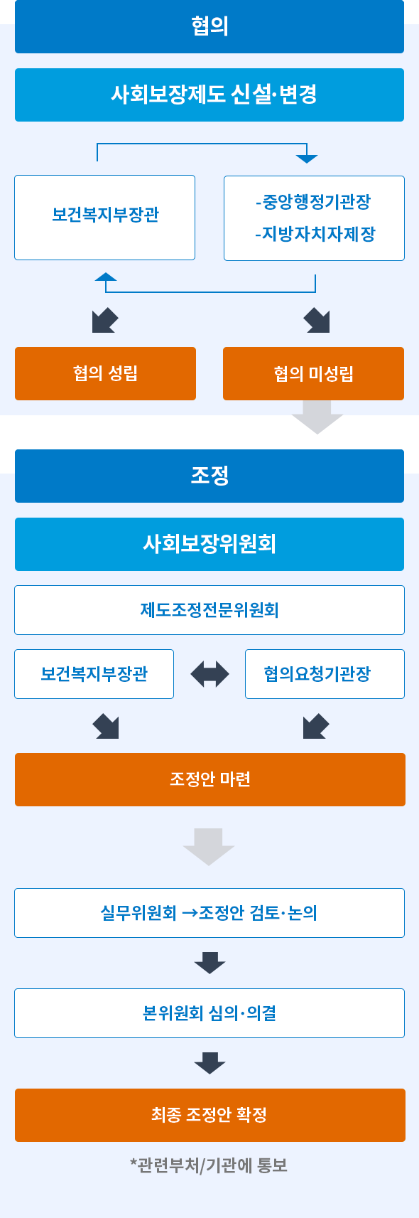 사회보장제도 협의 미성립 시 조정 절차 안내 이미지 설명있음