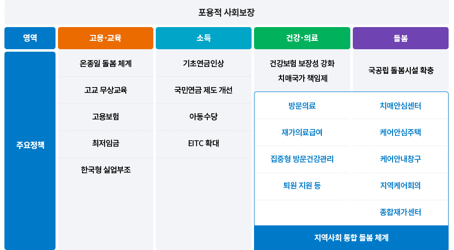 지역사회 통합 돌봄 체계의 범주 안내 이미지 설명있음