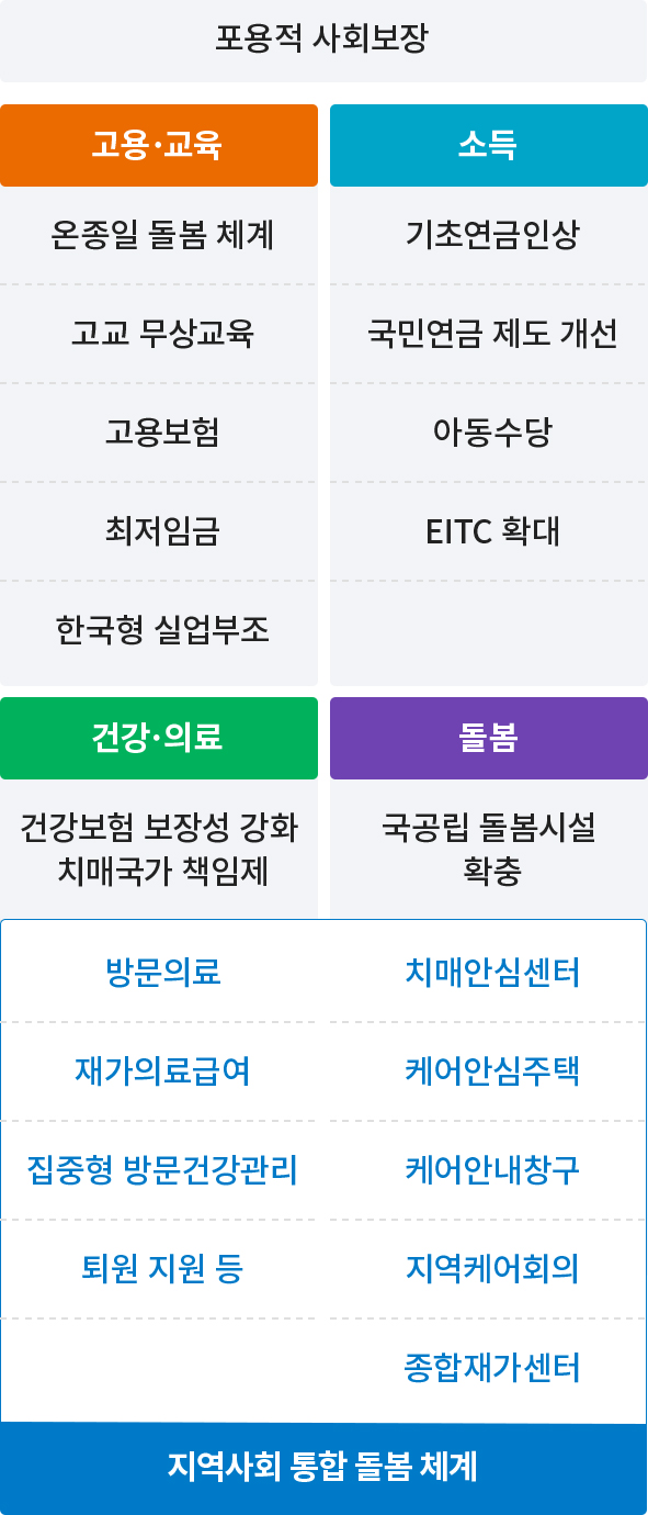 지역사회 통합 돌봄 체계의 범주 안내 이미지 설명있음