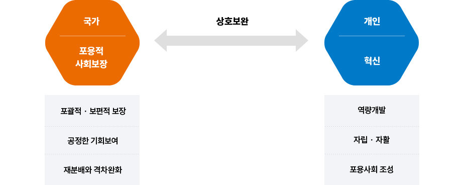 포용적 사회보장과 사회적 혁신 안내 이미지 설명있음
