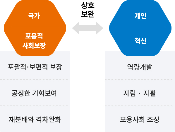 포용적 사회보장과 사회적 혁신 안내 이미지 설명있음